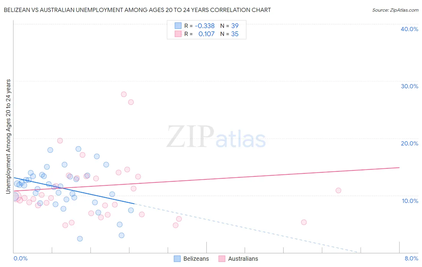 Belizean vs Australian Unemployment Among Ages 20 to 24 years