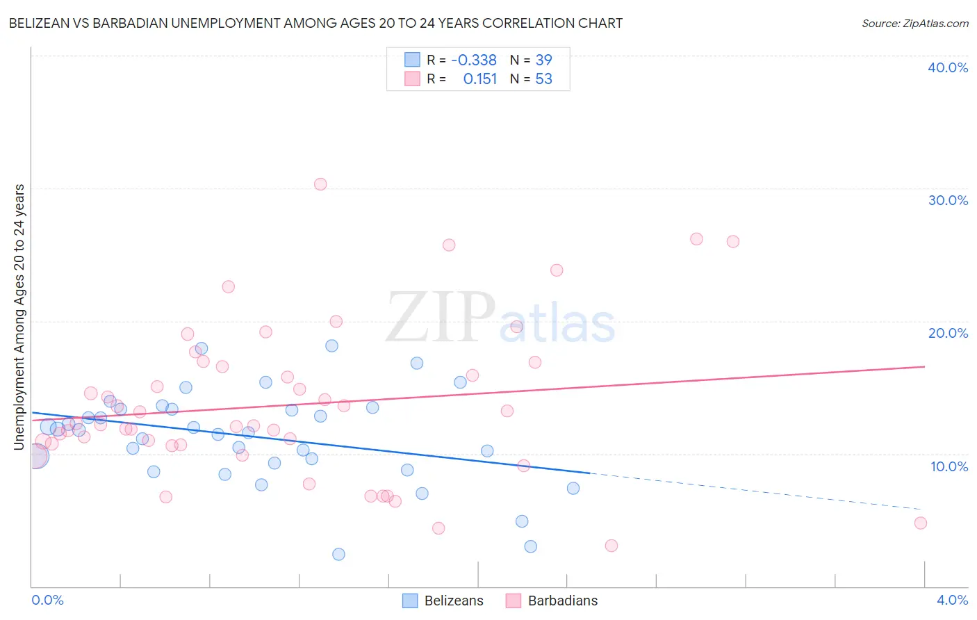 Belizean vs Barbadian Unemployment Among Ages 20 to 24 years