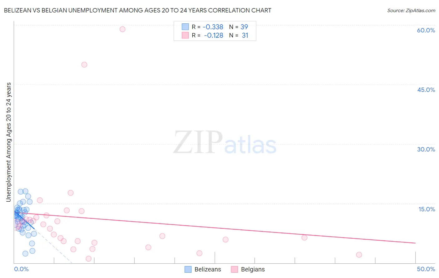 Belizean vs Belgian Unemployment Among Ages 20 to 24 years