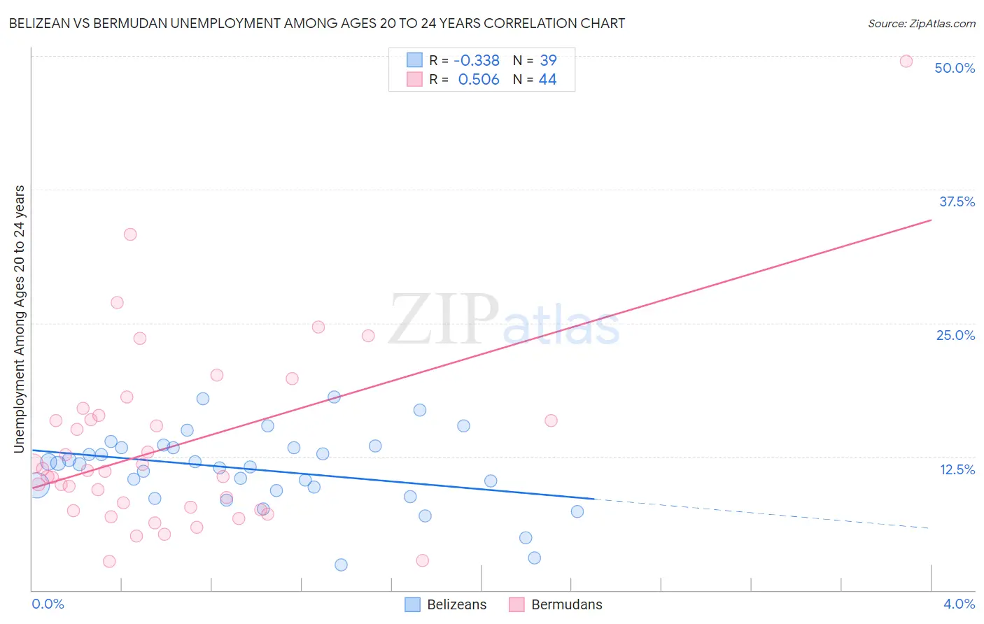 Belizean vs Bermudan Unemployment Among Ages 20 to 24 years