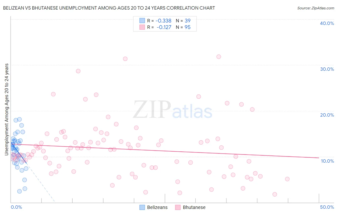 Belizean vs Bhutanese Unemployment Among Ages 20 to 24 years