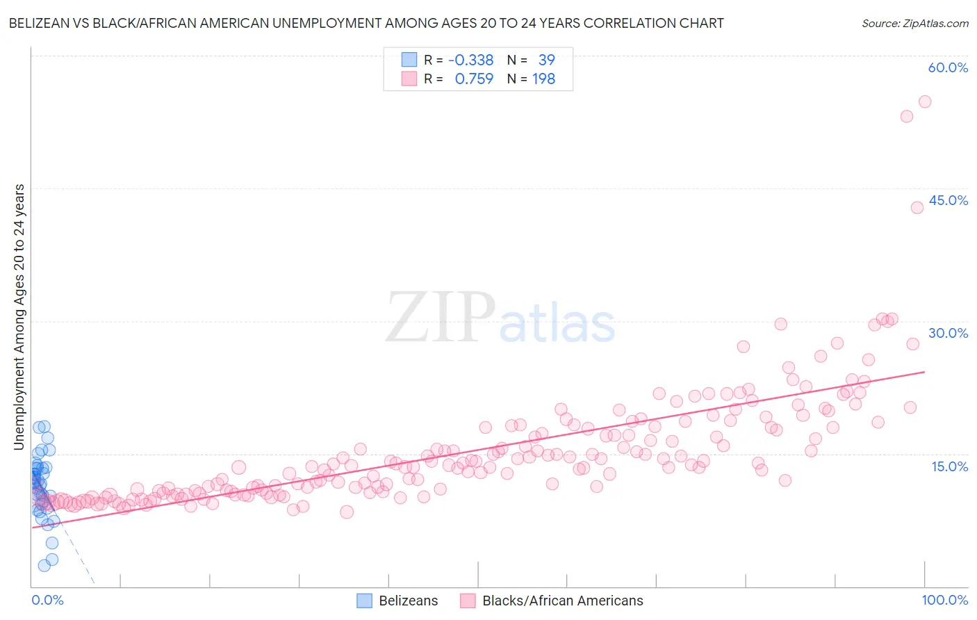 Belizean vs Black/African American Unemployment Among Ages 20 to 24 years