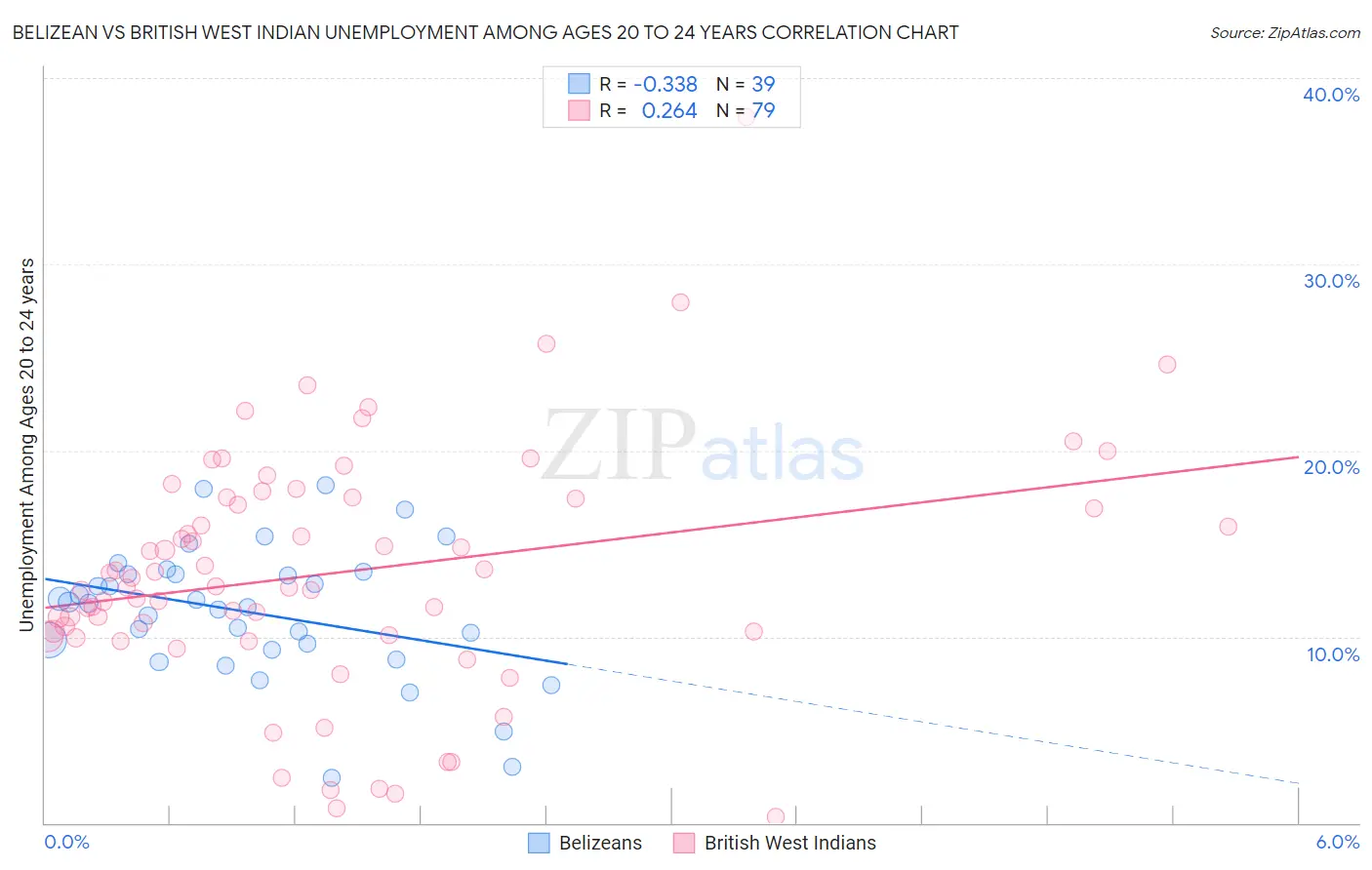 Belizean vs British West Indian Unemployment Among Ages 20 to 24 years