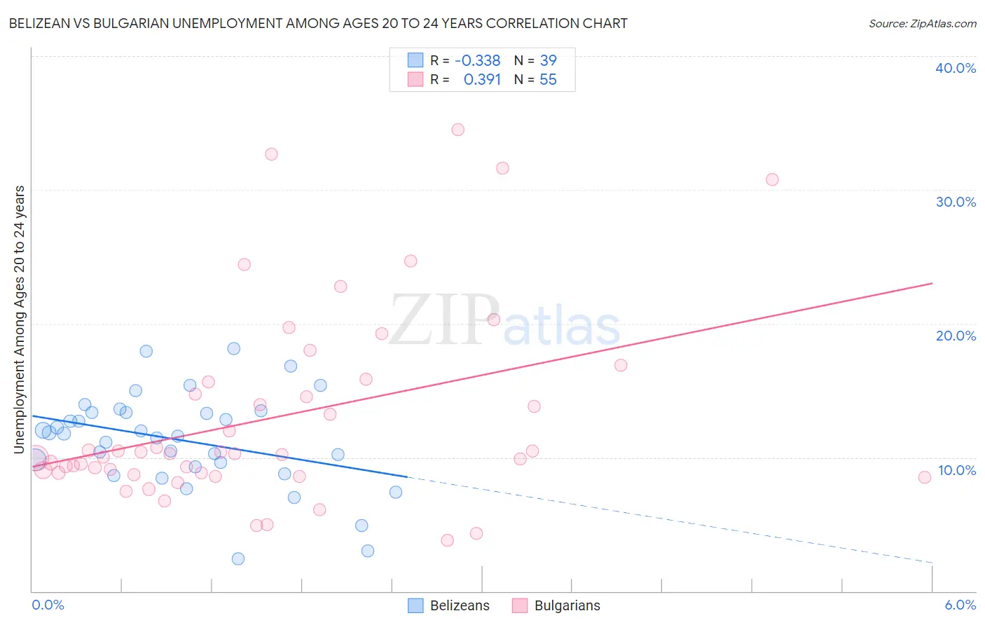 Belizean vs Bulgarian Unemployment Among Ages 20 to 24 years