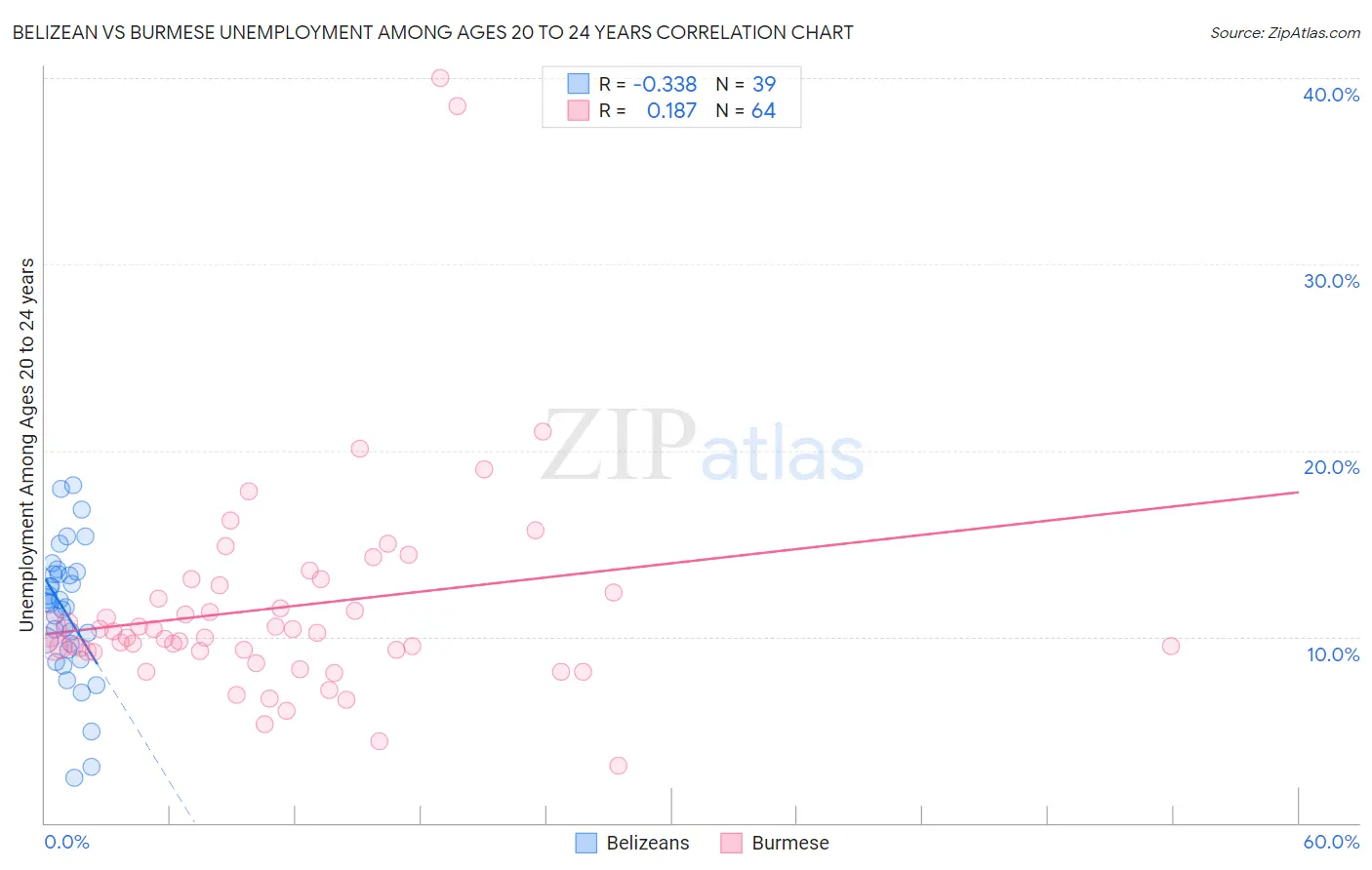 Belizean vs Burmese Unemployment Among Ages 20 to 24 years