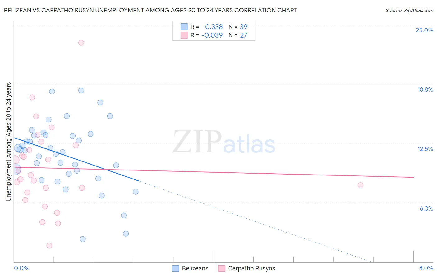 Belizean vs Carpatho Rusyn Unemployment Among Ages 20 to 24 years