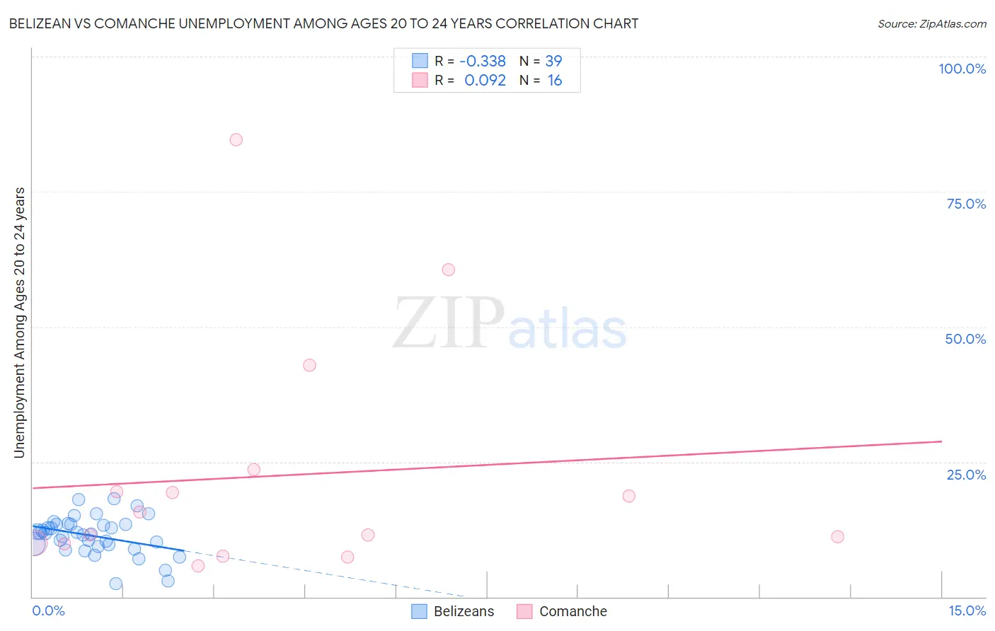 Belizean vs Comanche Unemployment Among Ages 20 to 24 years