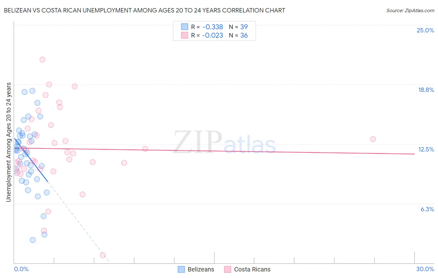 Belizean vs Costa Rican Unemployment Among Ages 20 to 24 years