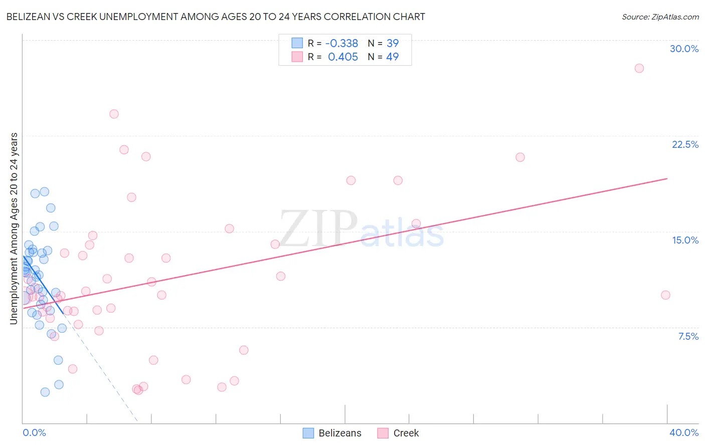 Belizean vs Creek Unemployment Among Ages 20 to 24 years