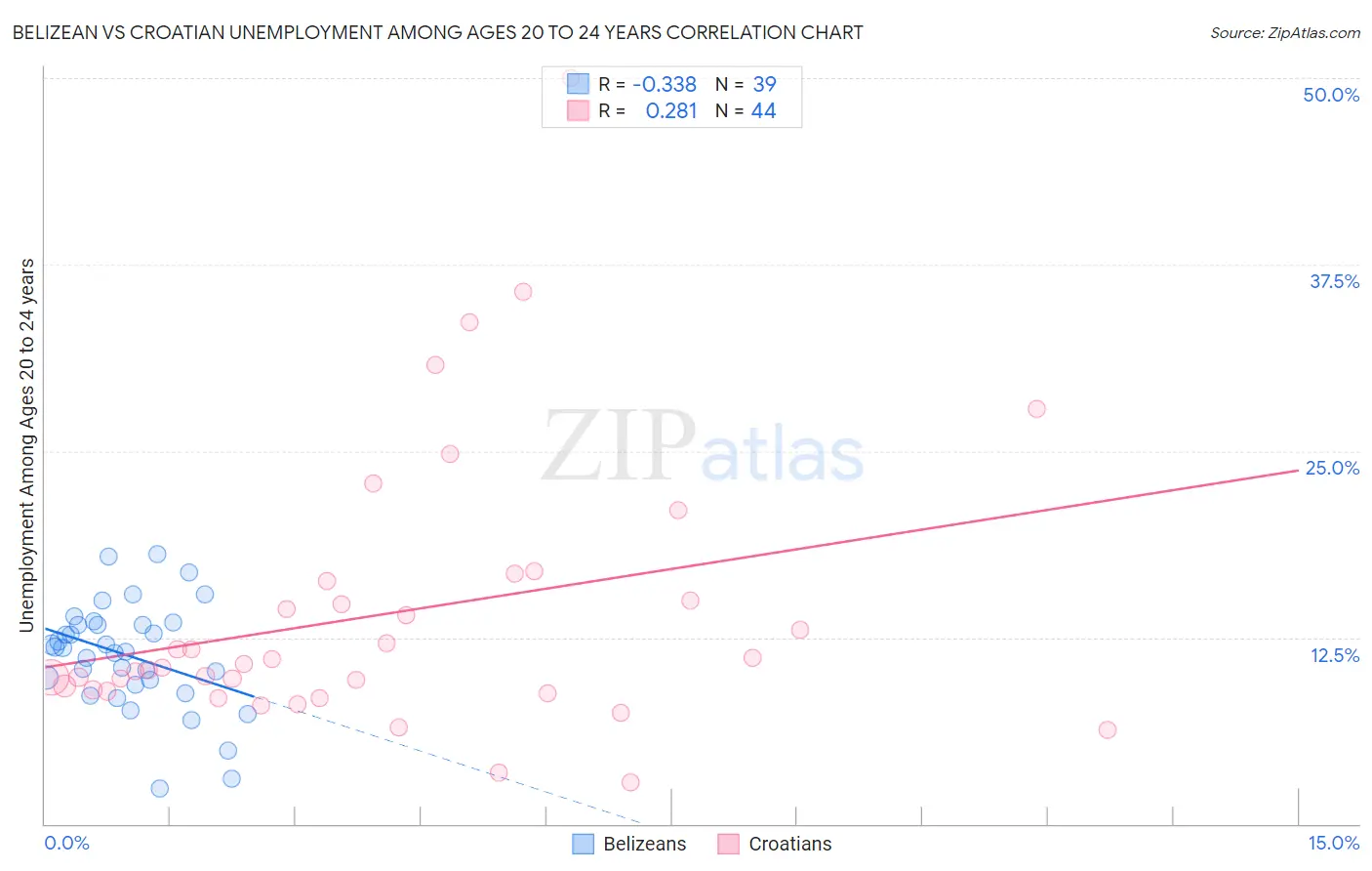 Belizean vs Croatian Unemployment Among Ages 20 to 24 years