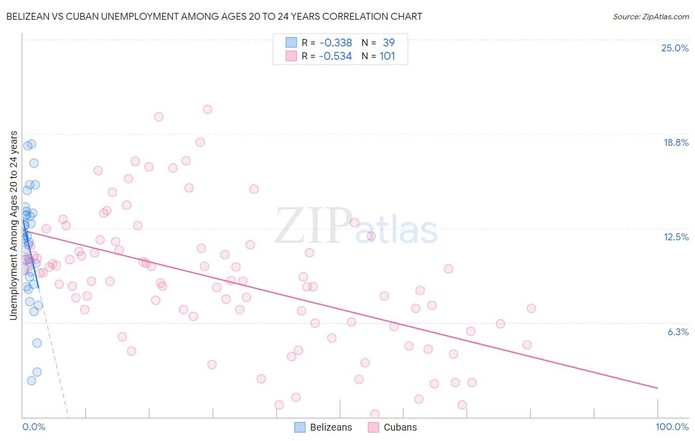 Belizean vs Cuban Unemployment Among Ages 20 to 24 years