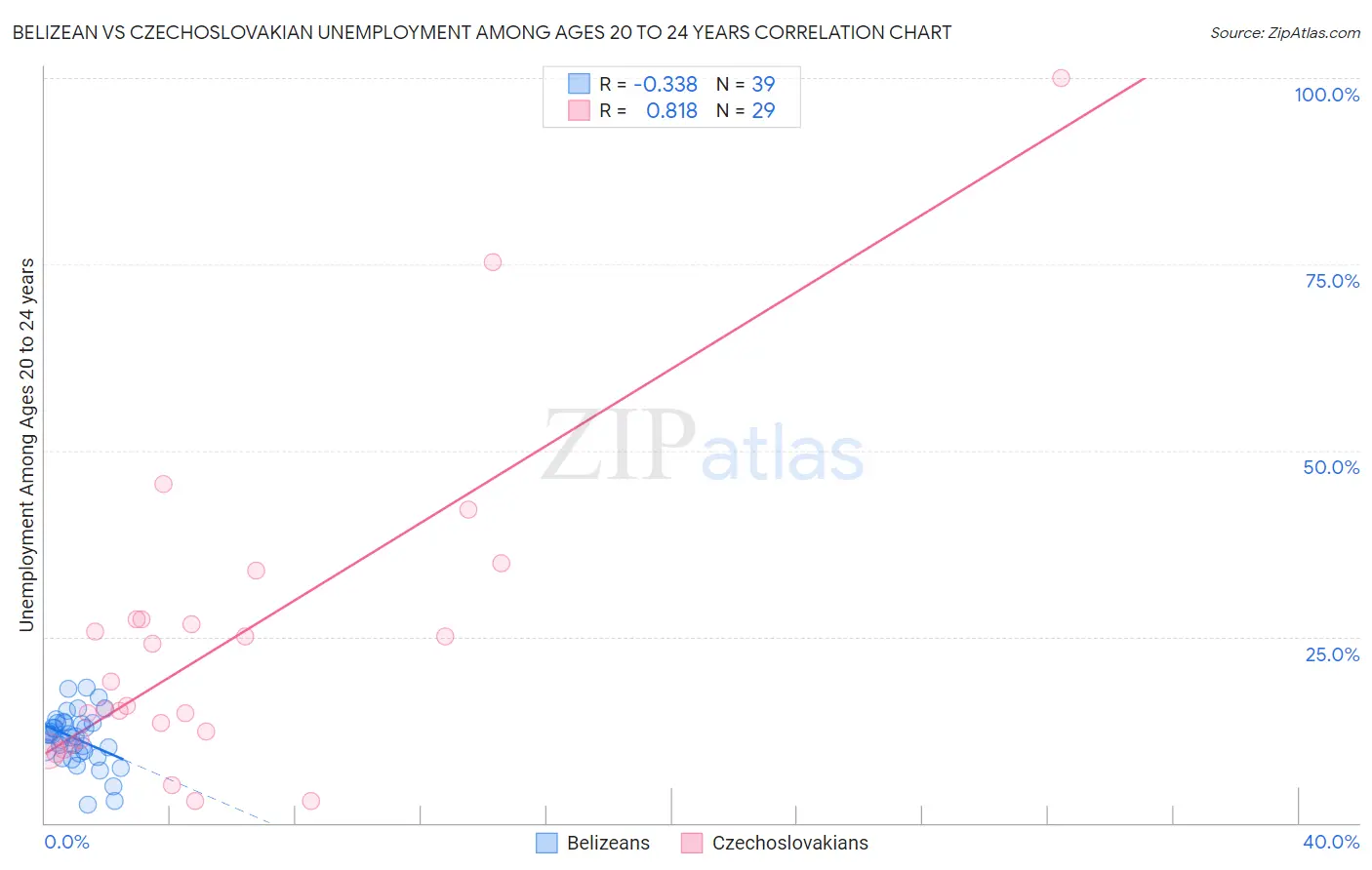 Belizean vs Czechoslovakian Unemployment Among Ages 20 to 24 years