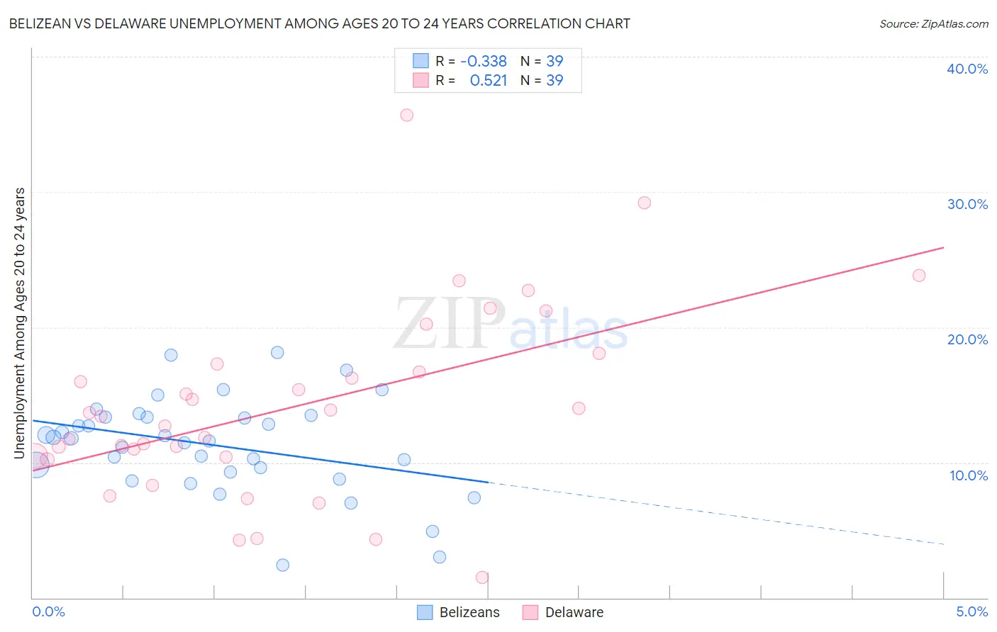 Belizean vs Delaware Unemployment Among Ages 20 to 24 years
