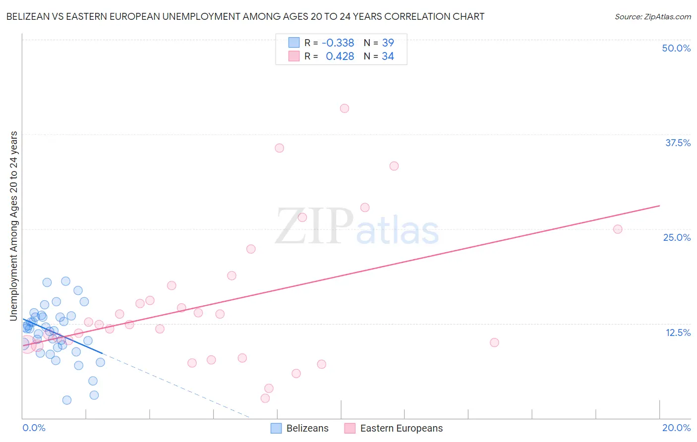 Belizean vs Eastern European Unemployment Among Ages 20 to 24 years