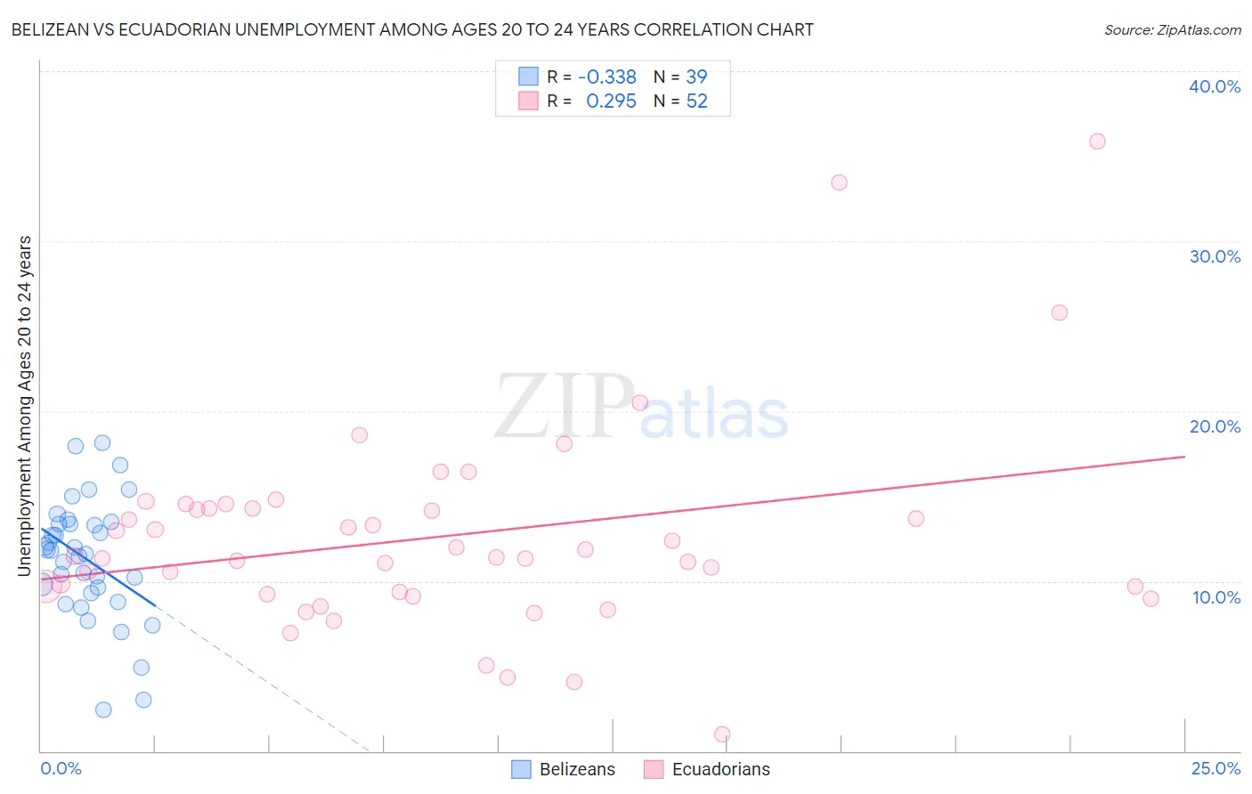 Belizean vs Ecuadorian Unemployment Among Ages 20 to 24 years
