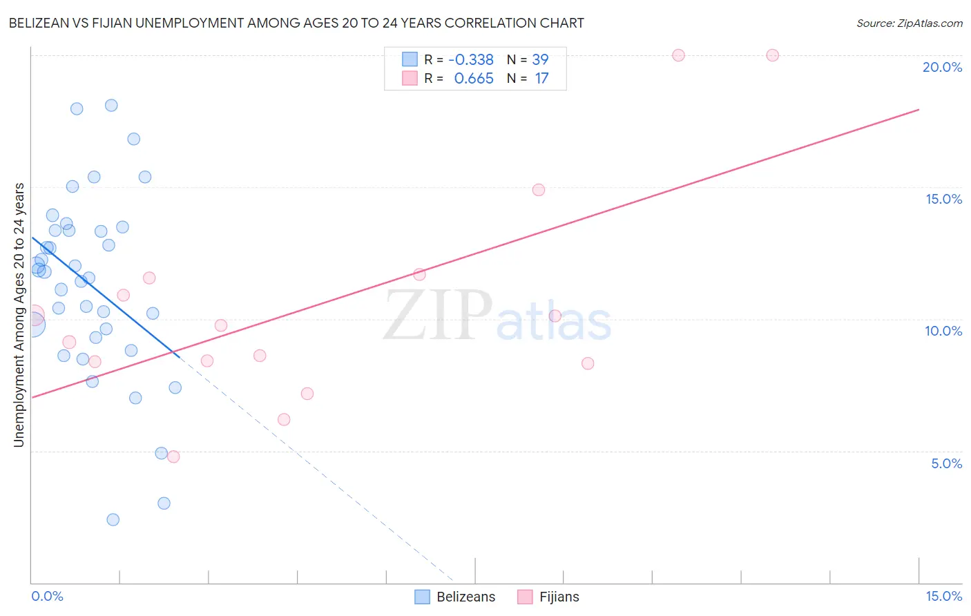 Belizean vs Fijian Unemployment Among Ages 20 to 24 years