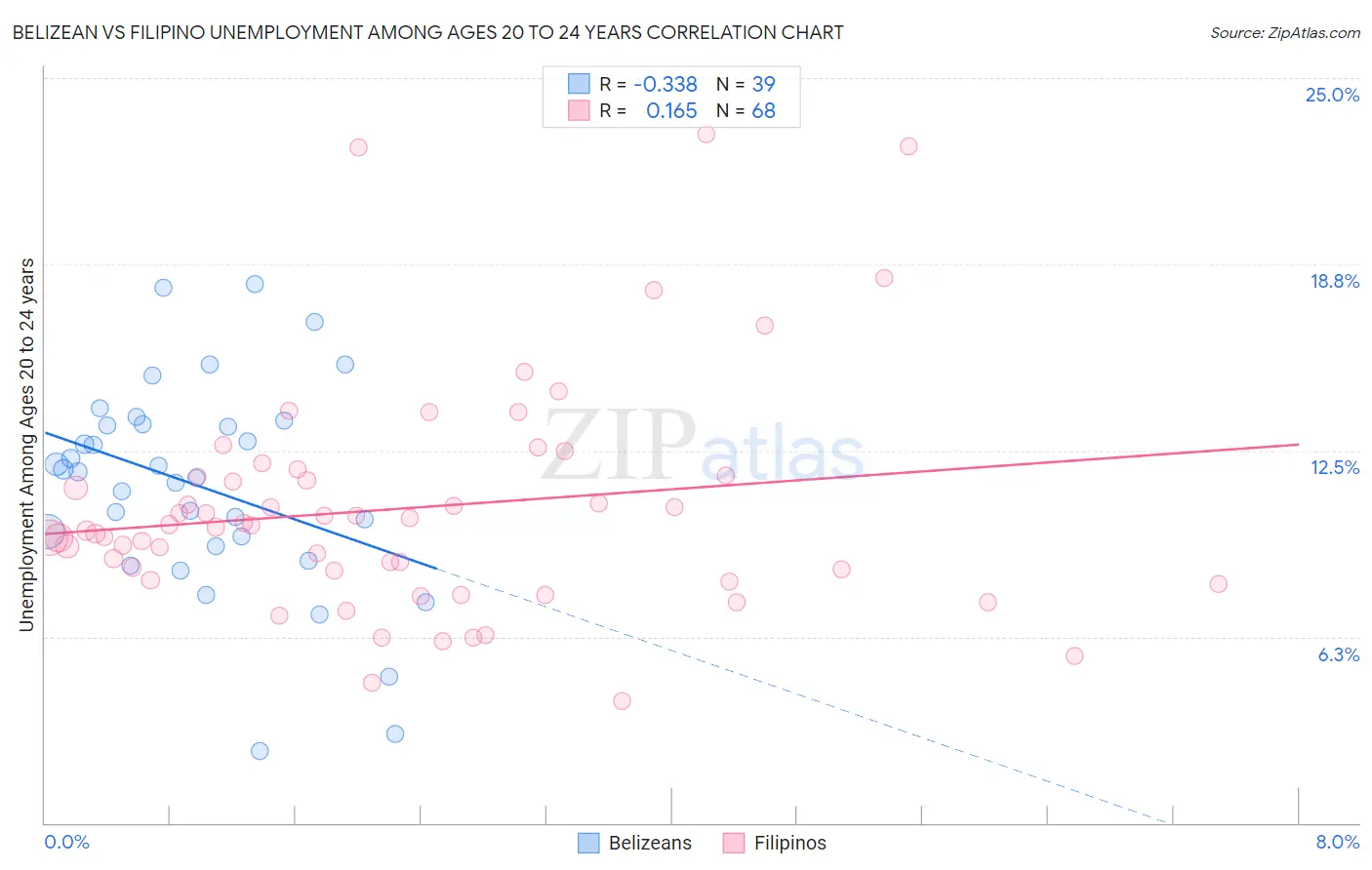 Belizean vs Filipino Unemployment Among Ages 20 to 24 years