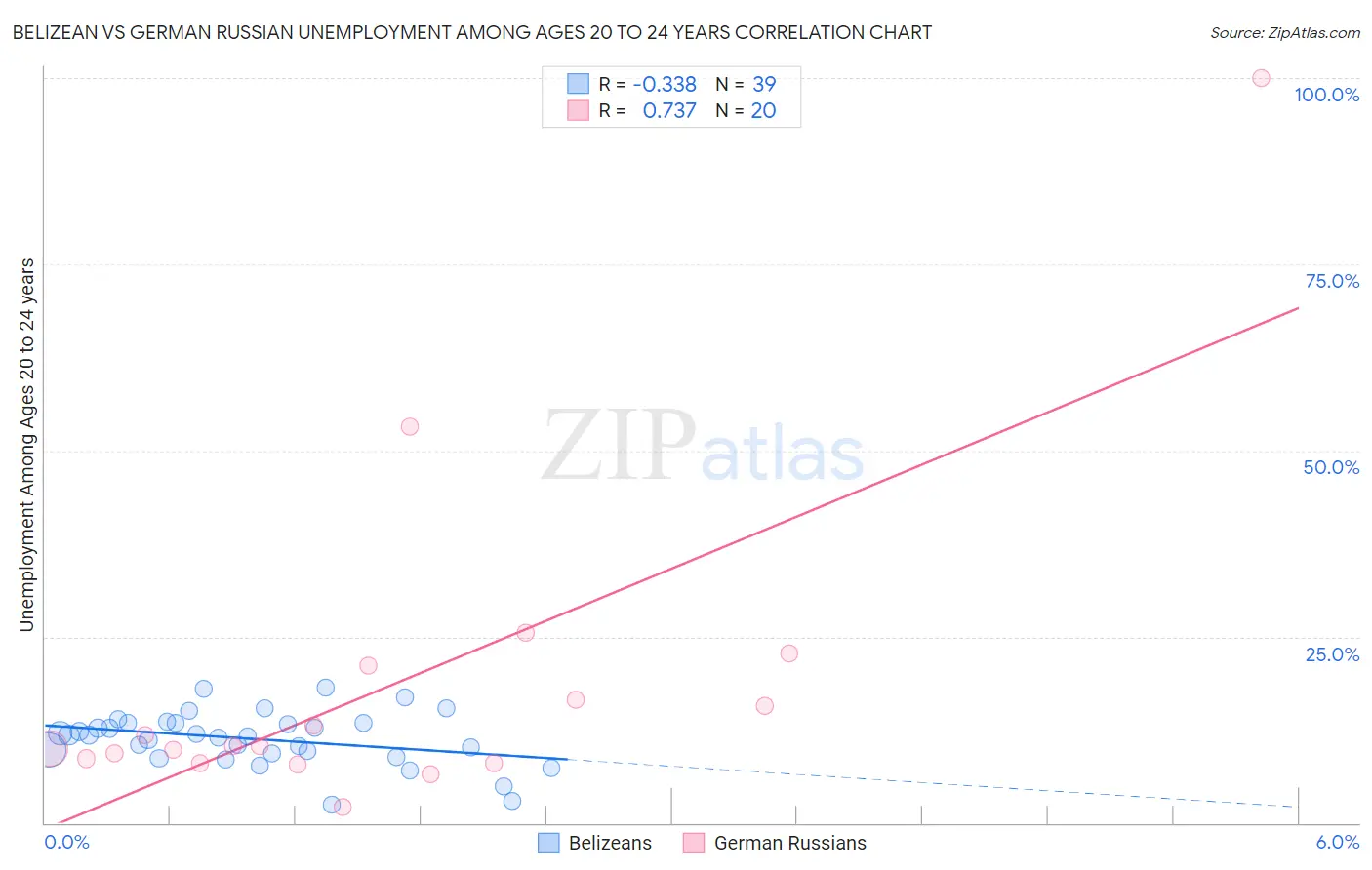 Belizean vs German Russian Unemployment Among Ages 20 to 24 years