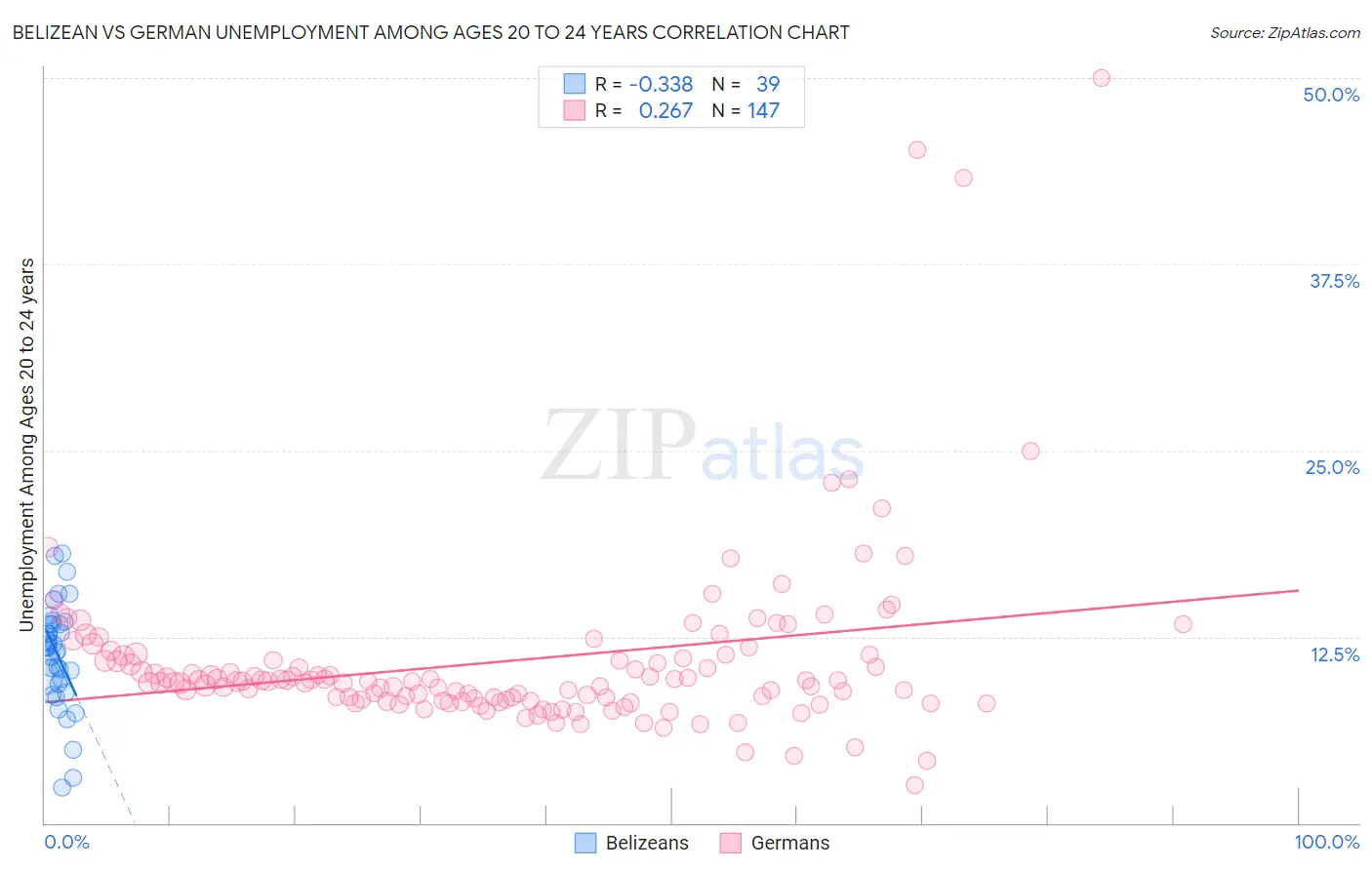 Belizean vs German Unemployment Among Ages 20 to 24 years