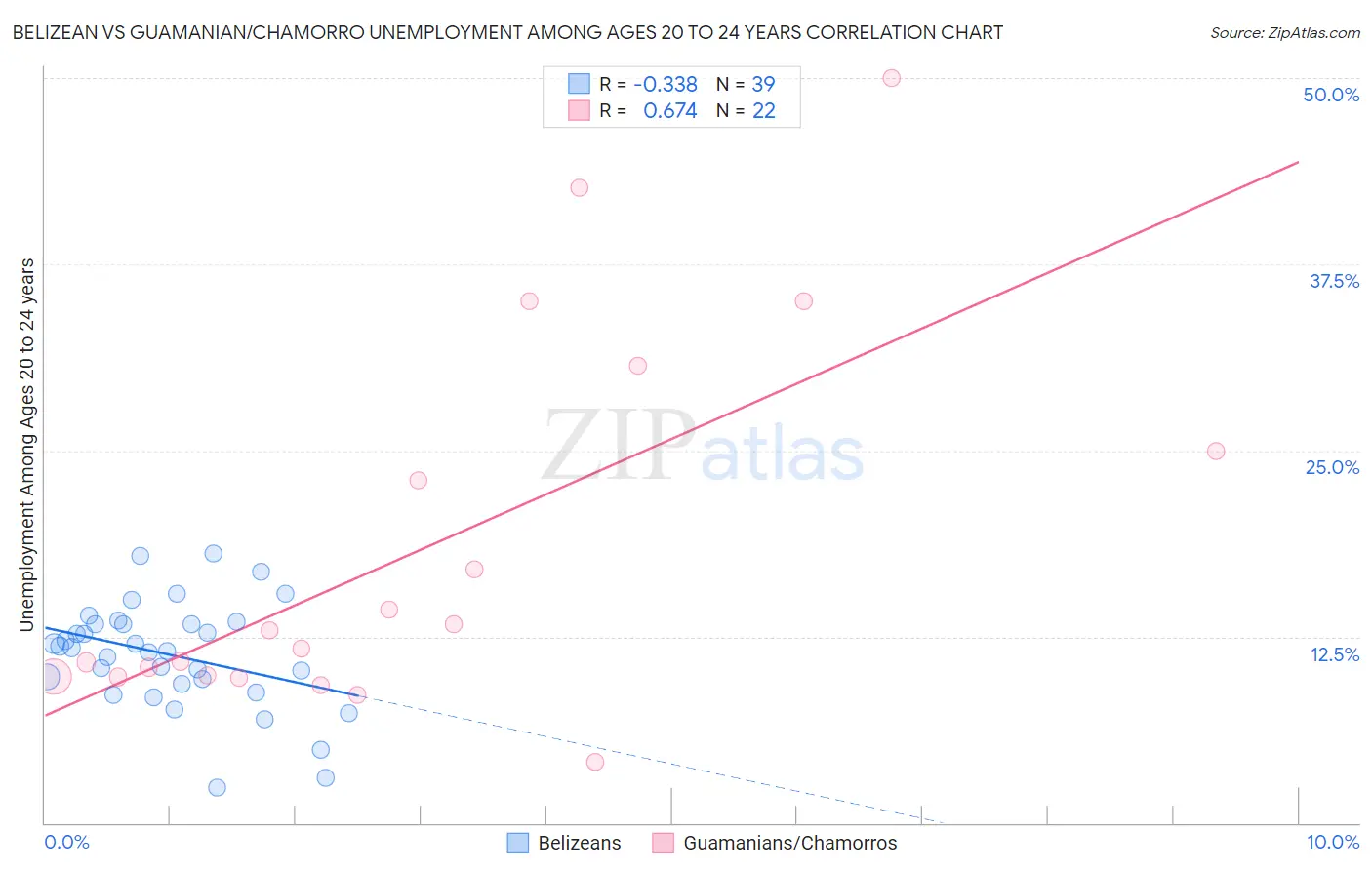Belizean vs Guamanian/Chamorro Unemployment Among Ages 20 to 24 years