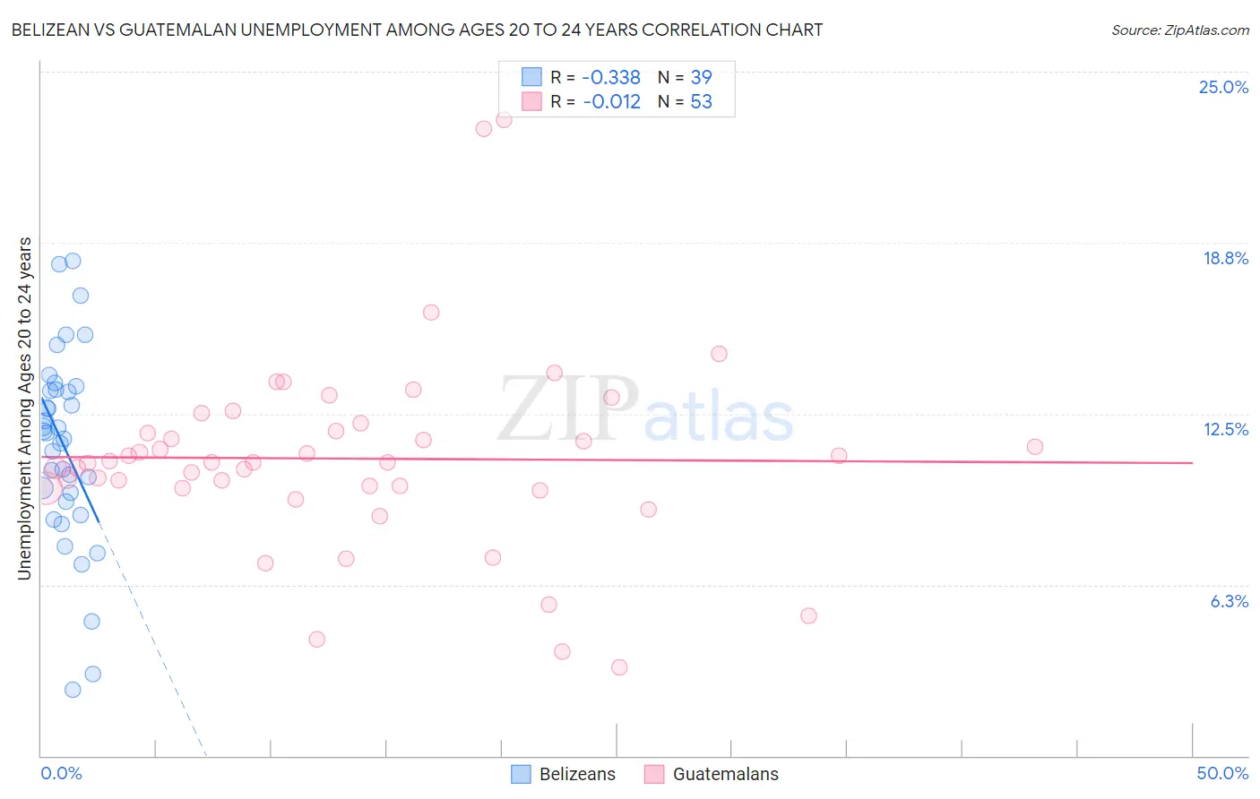 Belizean vs Guatemalan Unemployment Among Ages 20 to 24 years