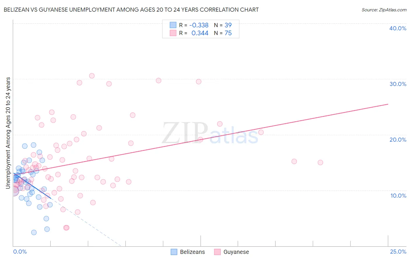Belizean vs Guyanese Unemployment Among Ages 20 to 24 years