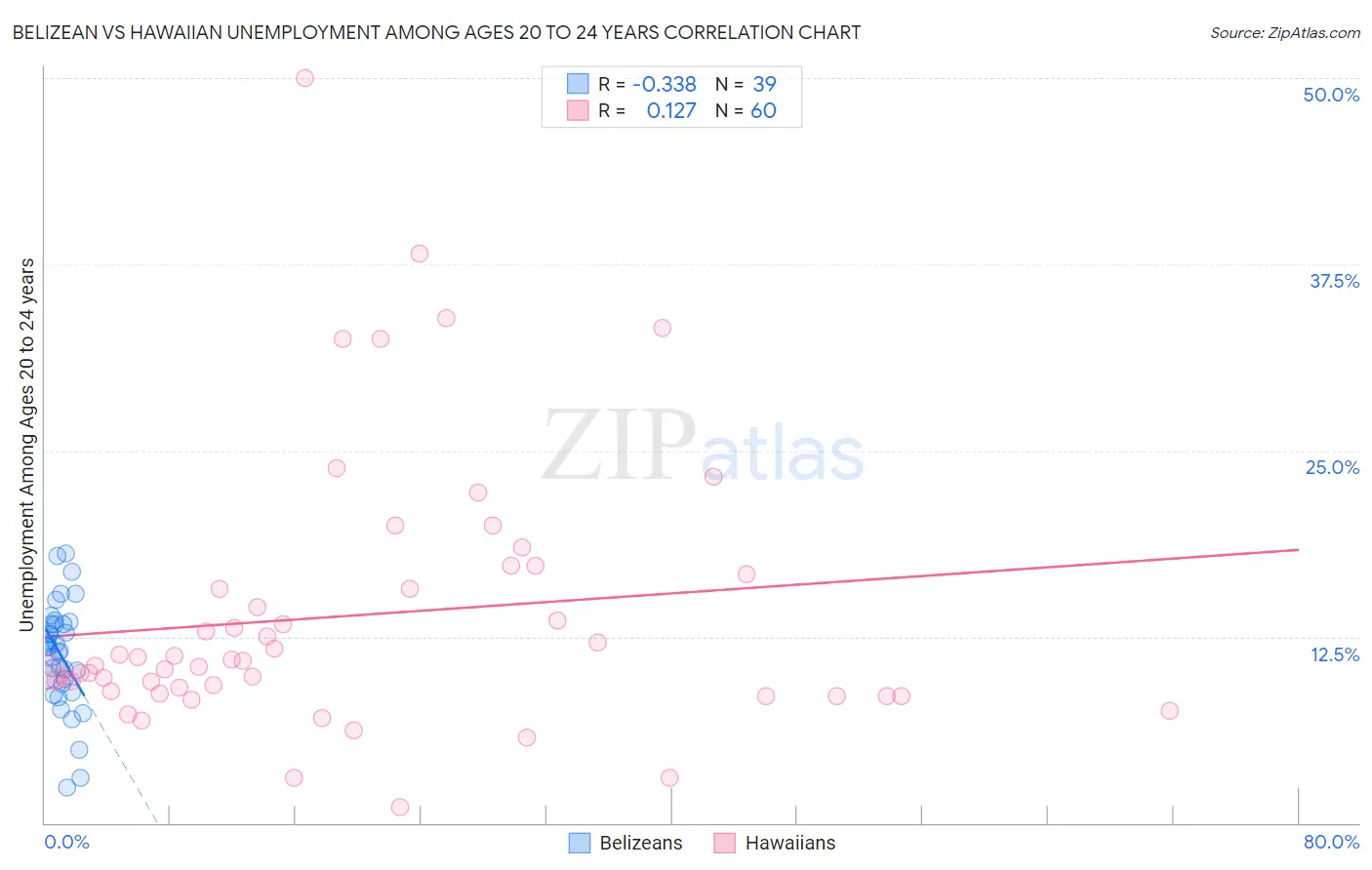 Belizean vs Hawaiian Unemployment Among Ages 20 to 24 years