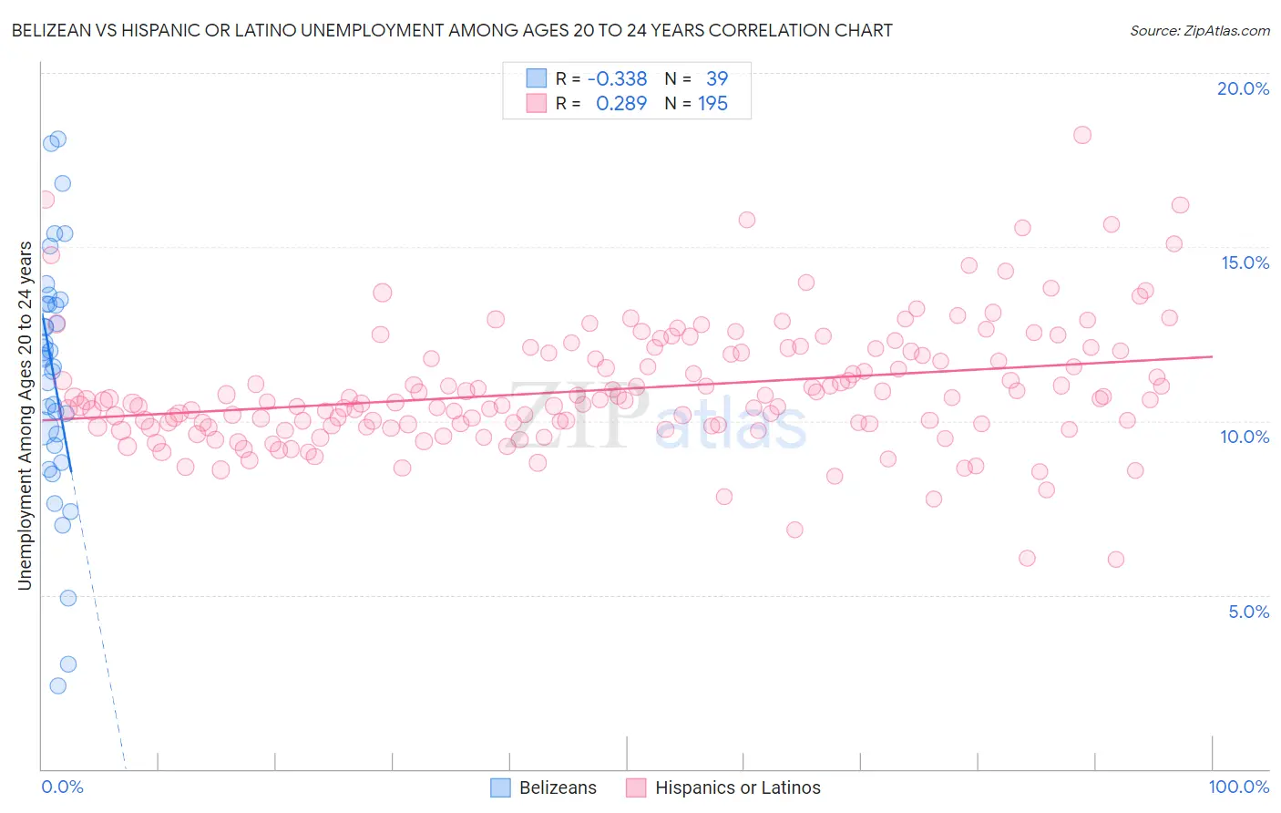 Belizean vs Hispanic or Latino Unemployment Among Ages 20 to 24 years