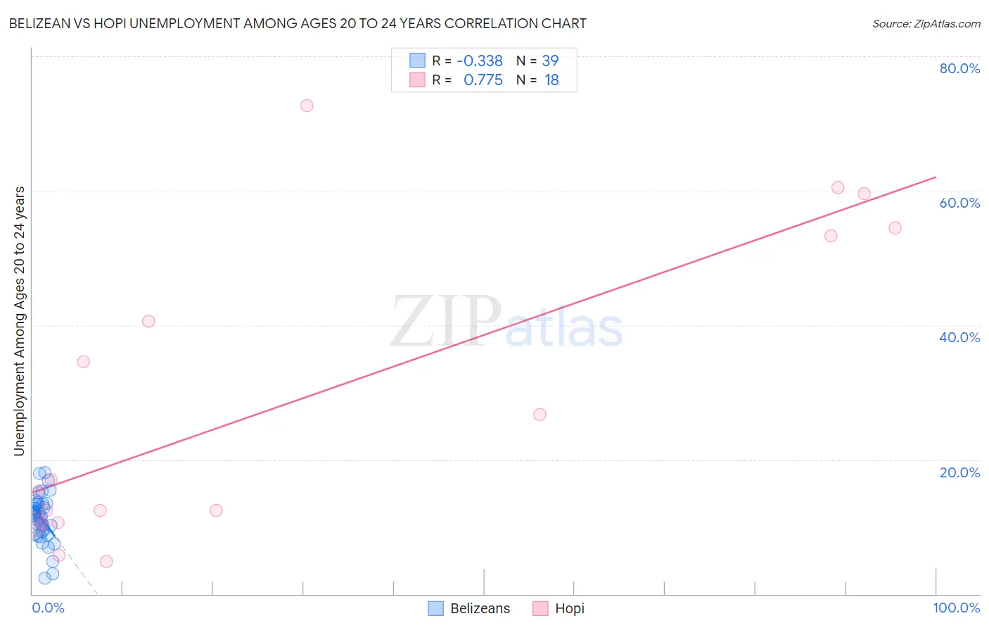 Belizean vs Hopi Unemployment Among Ages 20 to 24 years