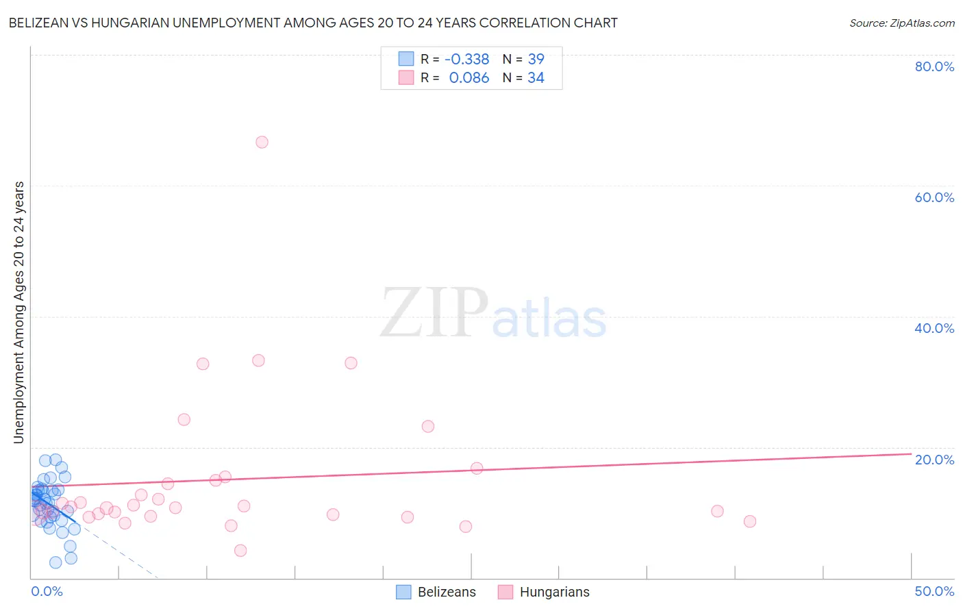 Belizean vs Hungarian Unemployment Among Ages 20 to 24 years