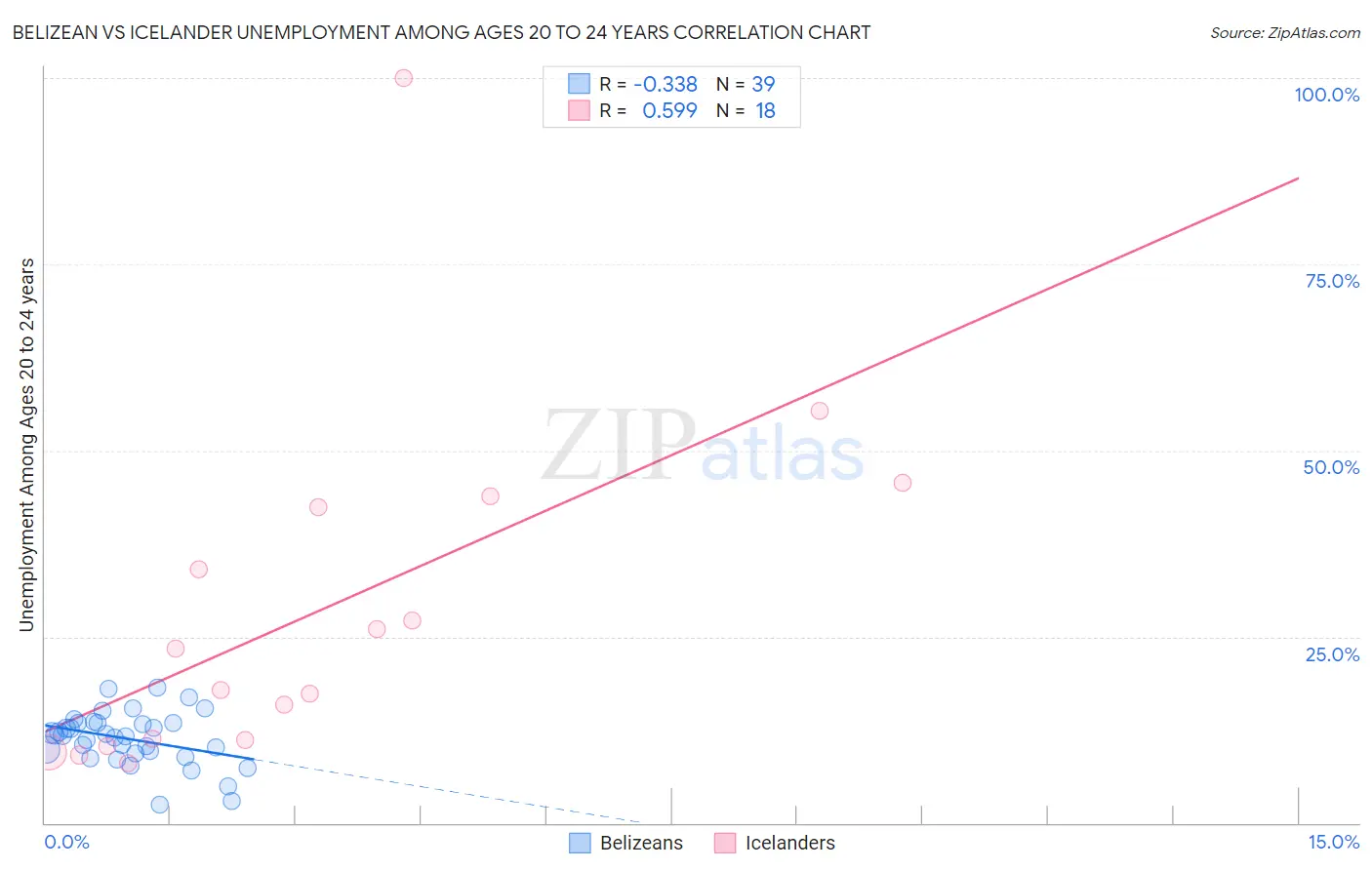 Belizean vs Icelander Unemployment Among Ages 20 to 24 years