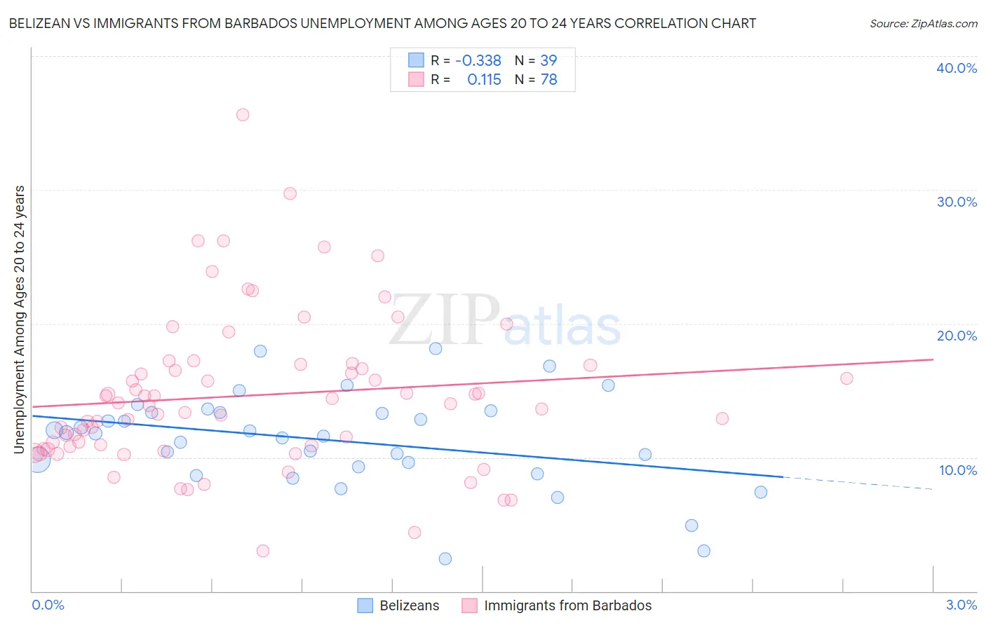 Belizean vs Immigrants from Barbados Unemployment Among Ages 20 to 24 years