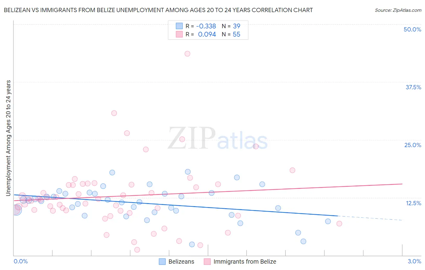 Belizean vs Immigrants from Belize Unemployment Among Ages 20 to 24 years