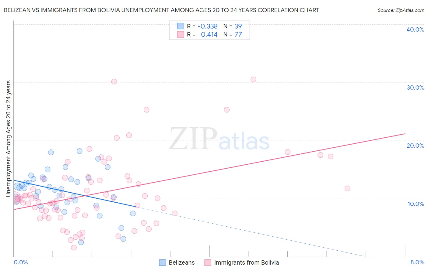Belizean vs Immigrants from Bolivia Unemployment Among Ages 20 to 24 years
