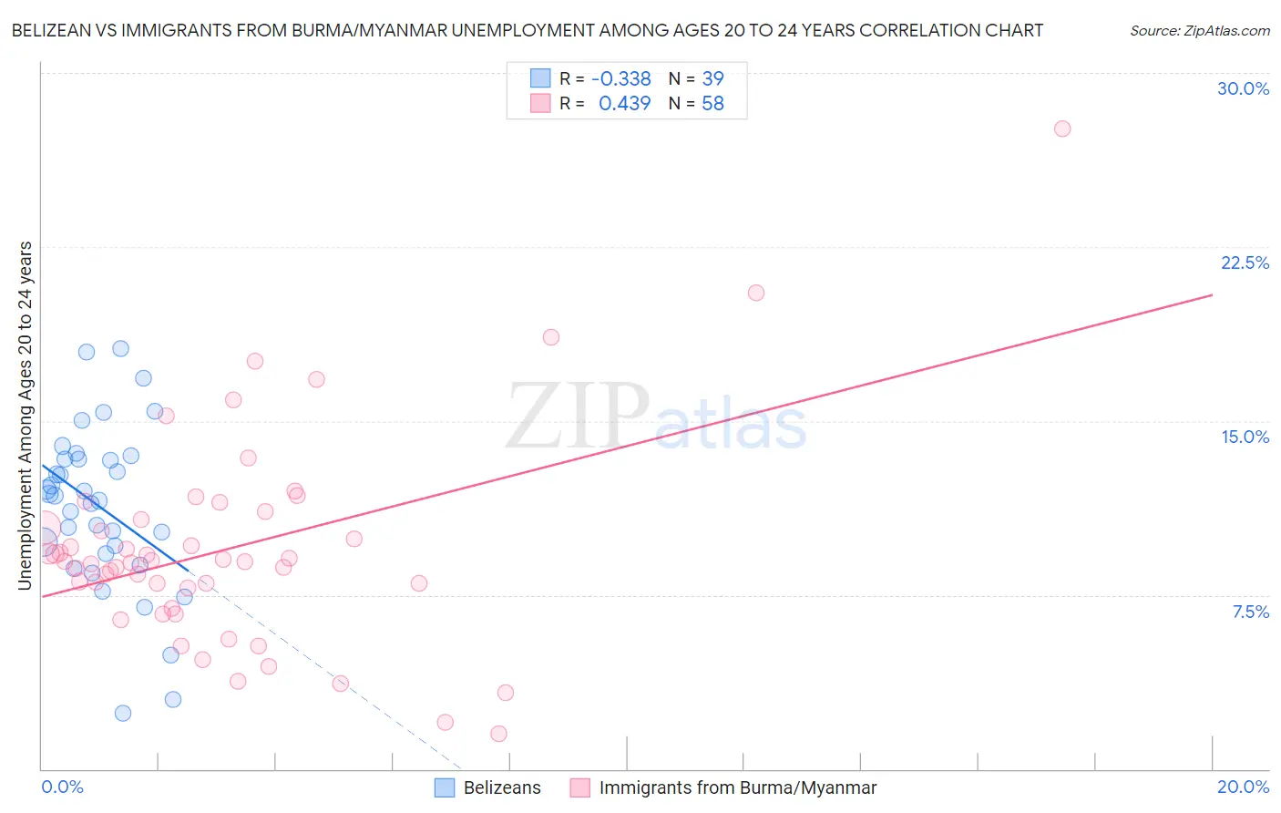 Belizean vs Immigrants from Burma/Myanmar Unemployment Among Ages 20 to 24 years