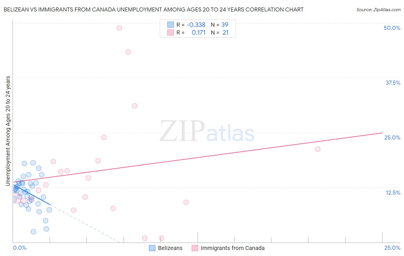 Belizean vs Immigrants from Canada Unemployment Among Ages 20 to 24 years