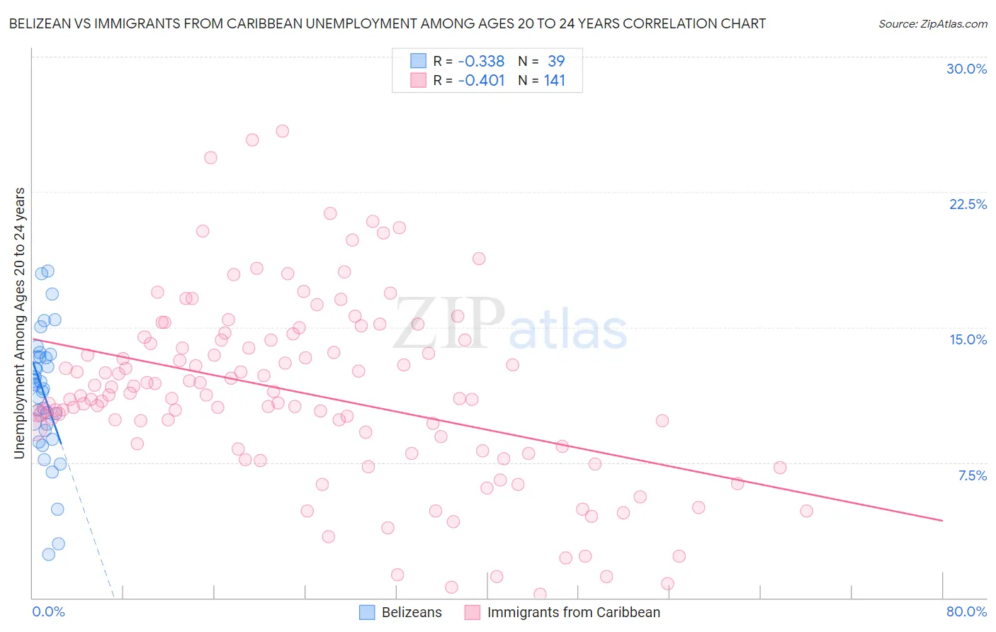 Belizean vs Immigrants from Caribbean Unemployment Among Ages 20 to 24 years