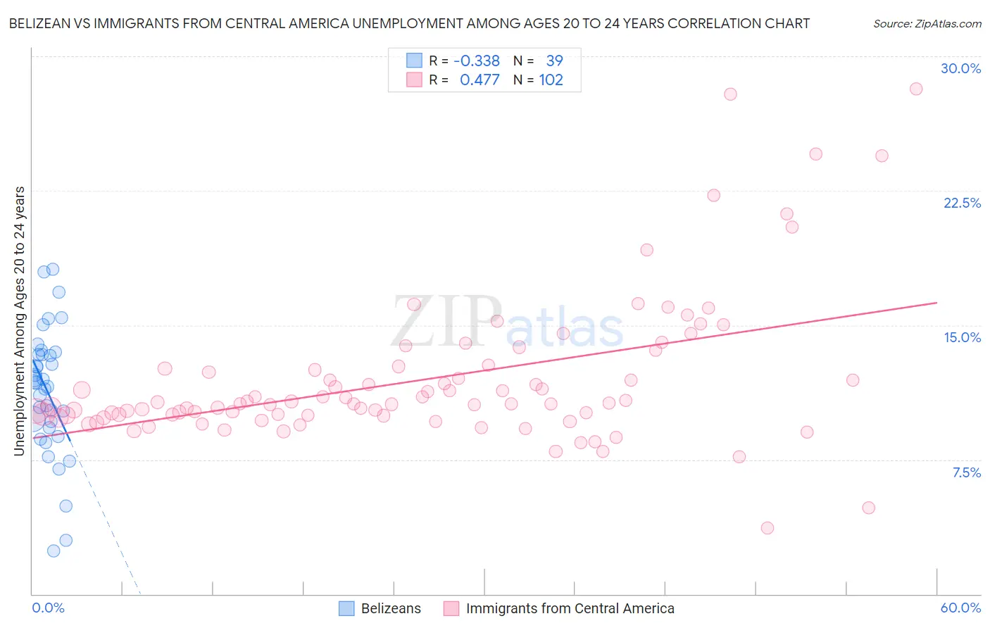 Belizean vs Immigrants from Central America Unemployment Among Ages 20 to 24 years