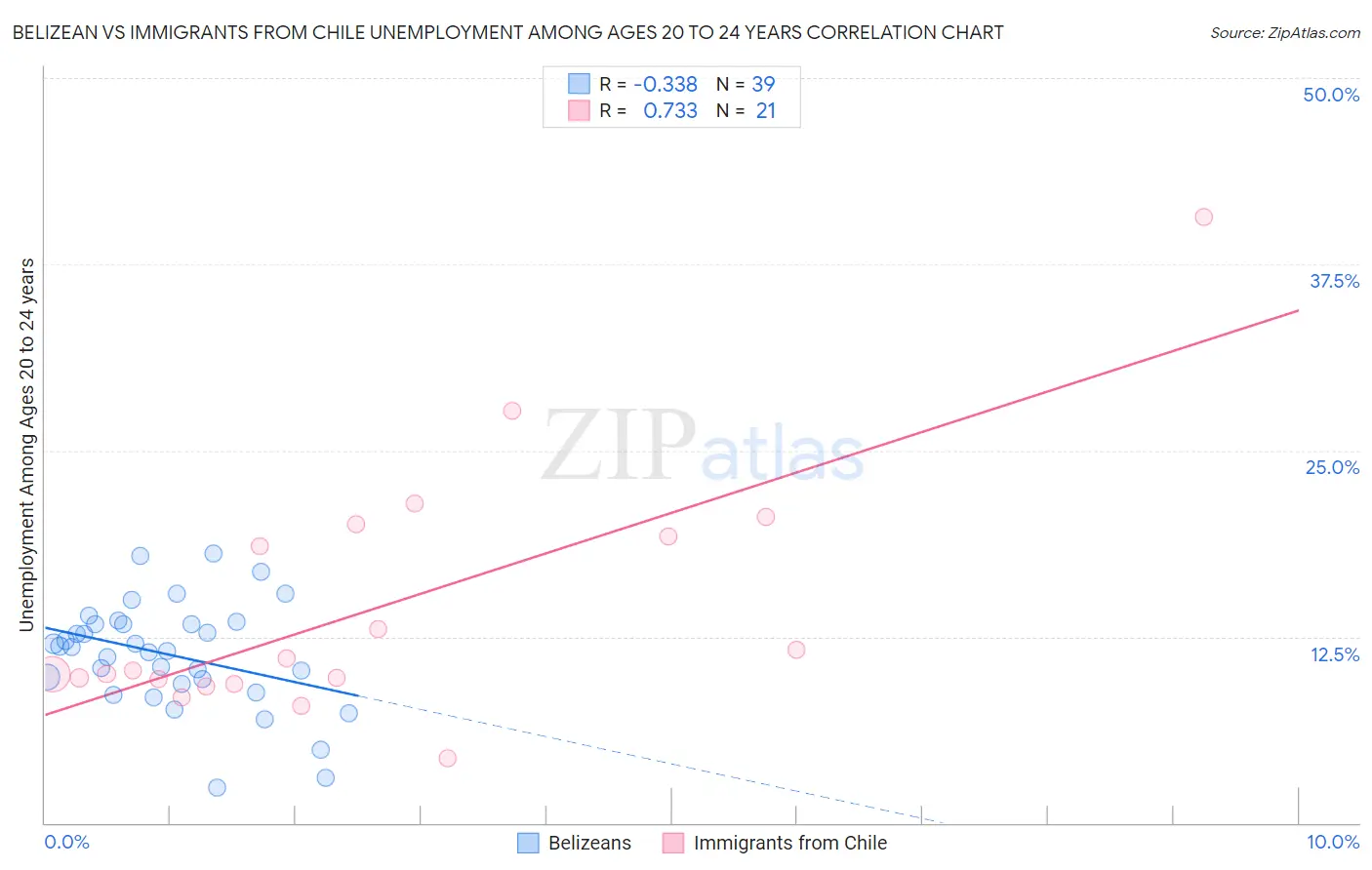 Belizean vs Immigrants from Chile Unemployment Among Ages 20 to 24 years