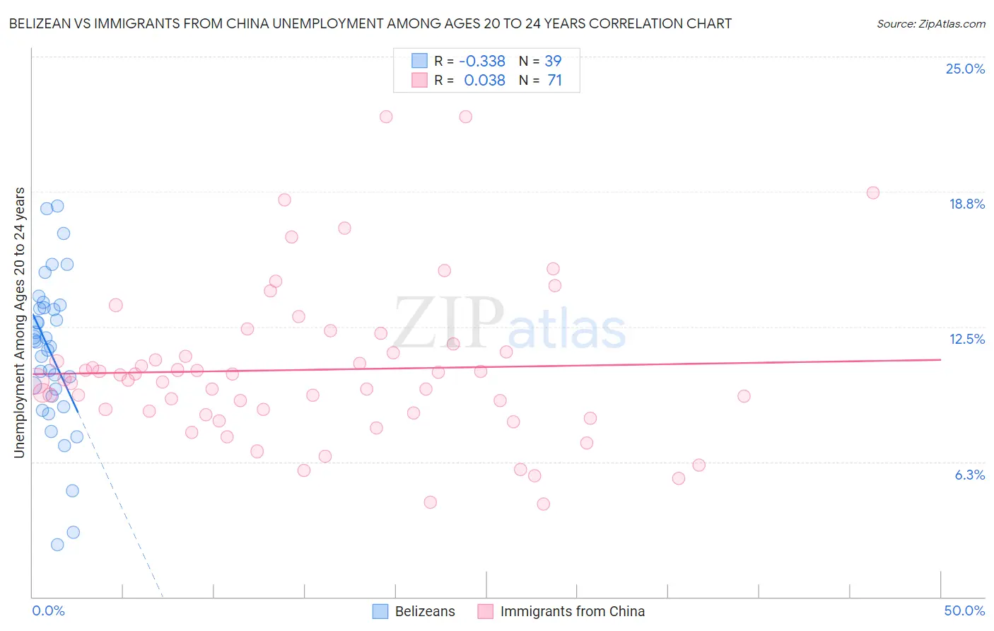 Belizean vs Immigrants from China Unemployment Among Ages 20 to 24 years