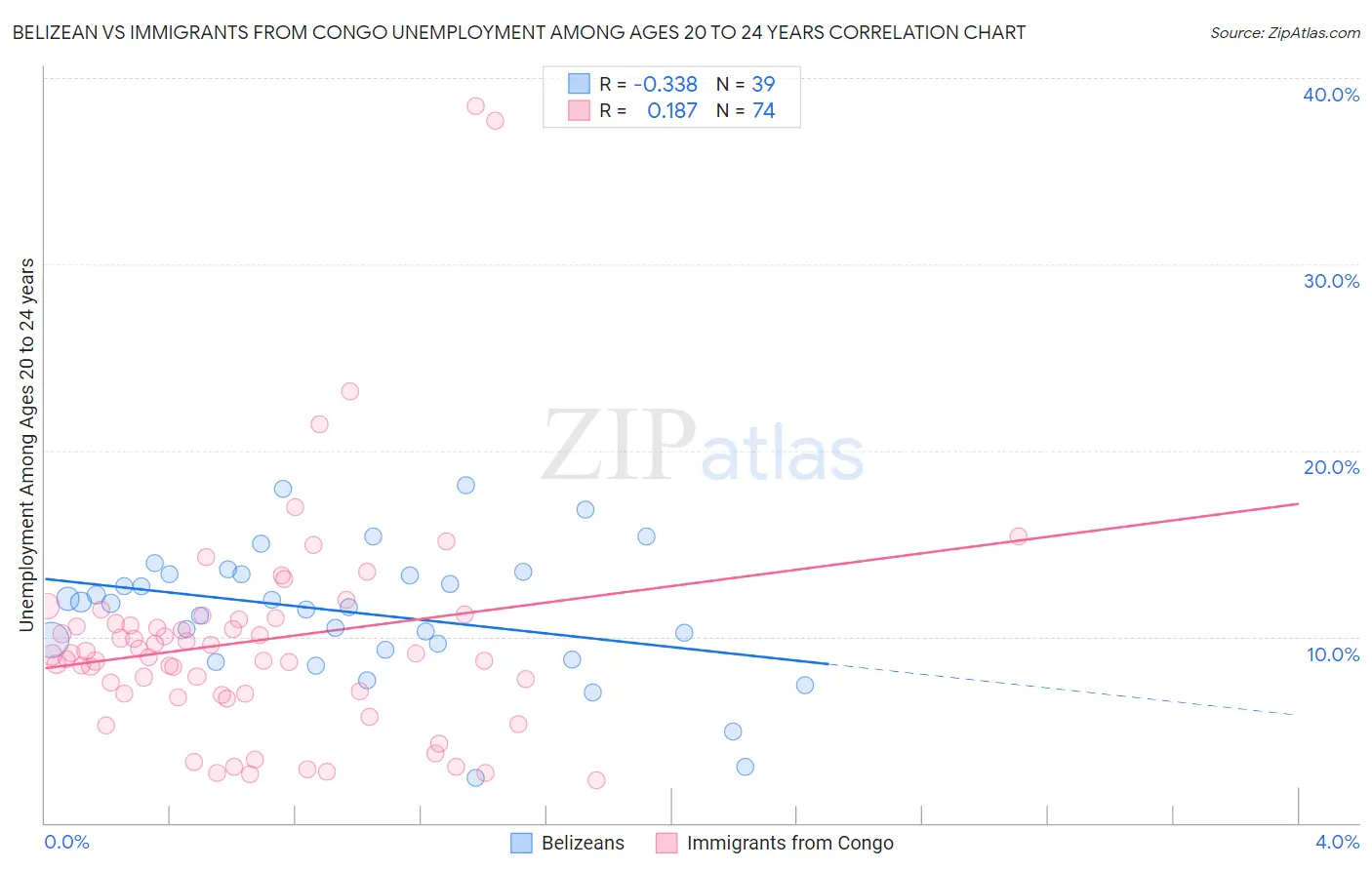 Belizean vs Immigrants from Congo Unemployment Among Ages 20 to 24 years
