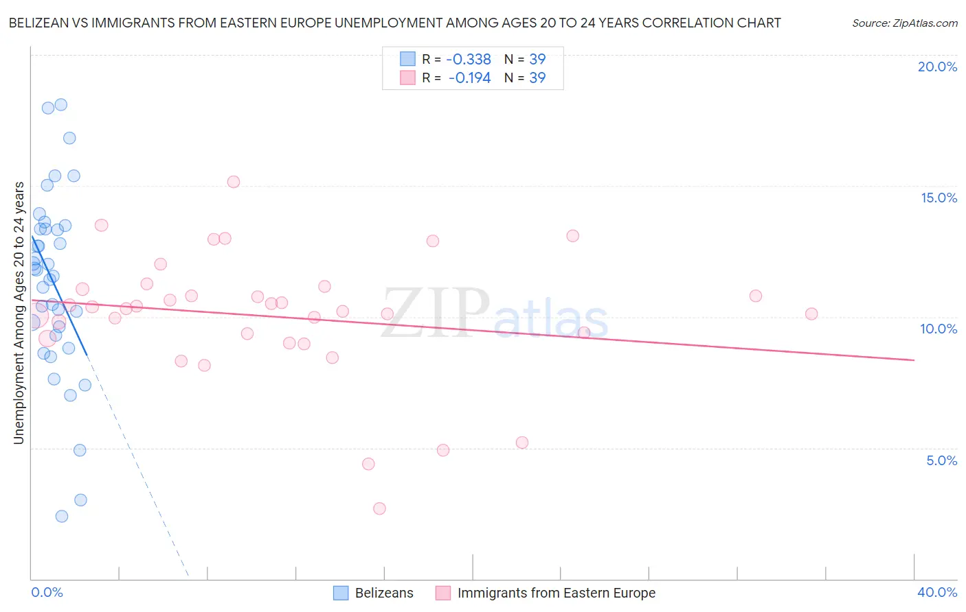 Belizean vs Immigrants from Eastern Europe Unemployment Among Ages 20 to 24 years