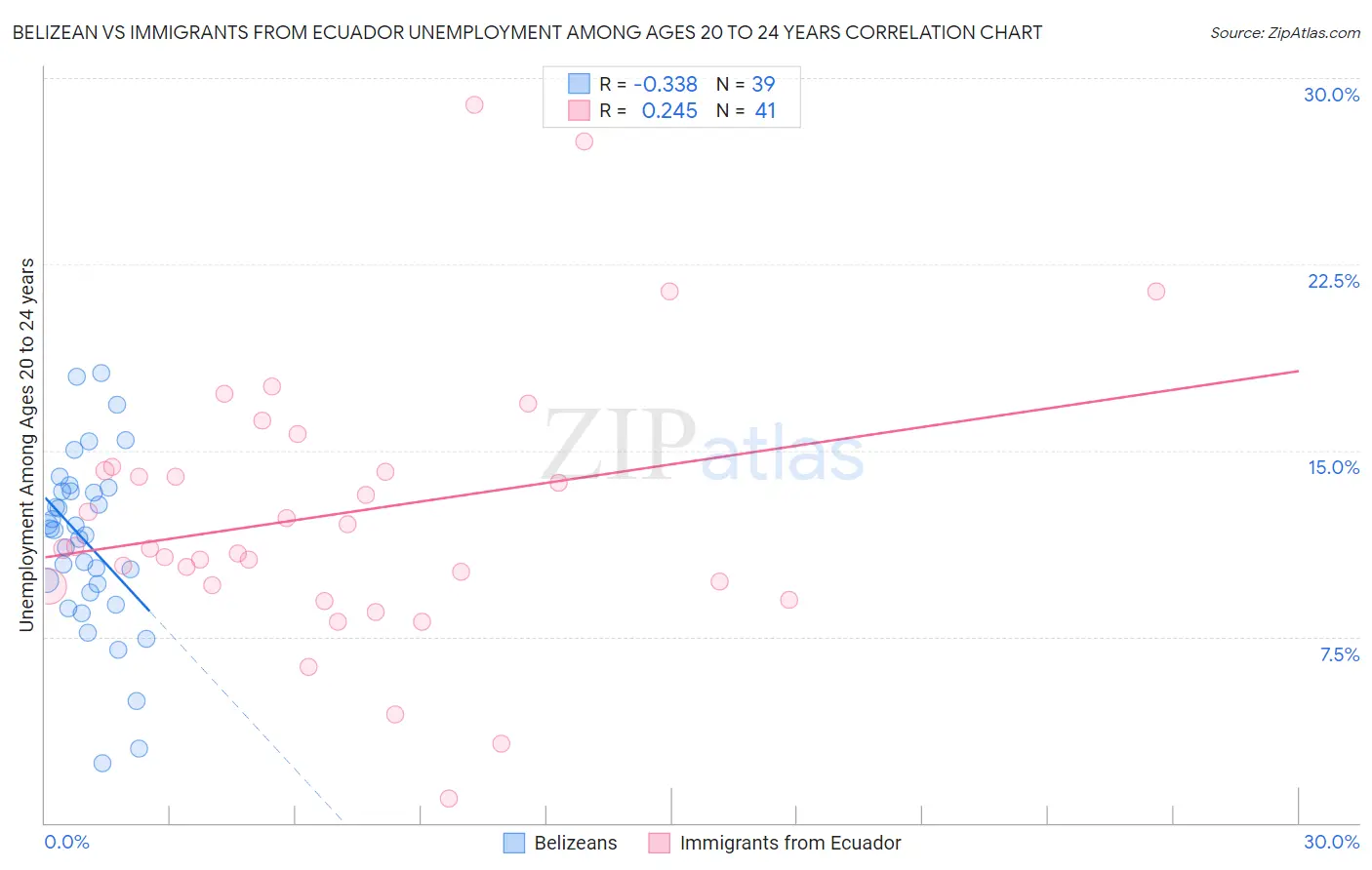 Belizean vs Immigrants from Ecuador Unemployment Among Ages 20 to 24 years