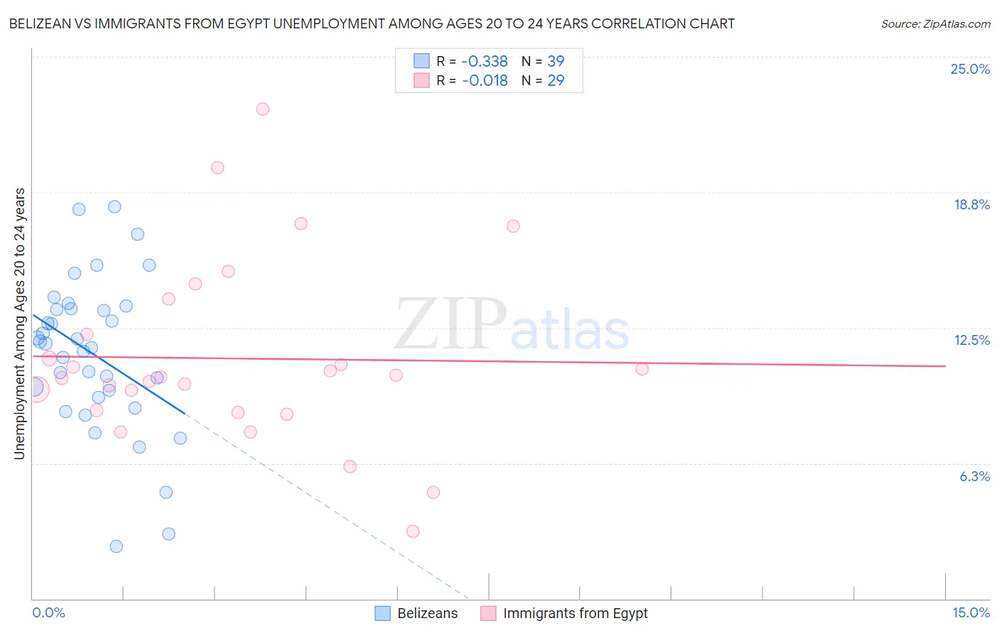 Belizean vs Immigrants from Egypt Unemployment Among Ages 20 to 24 years