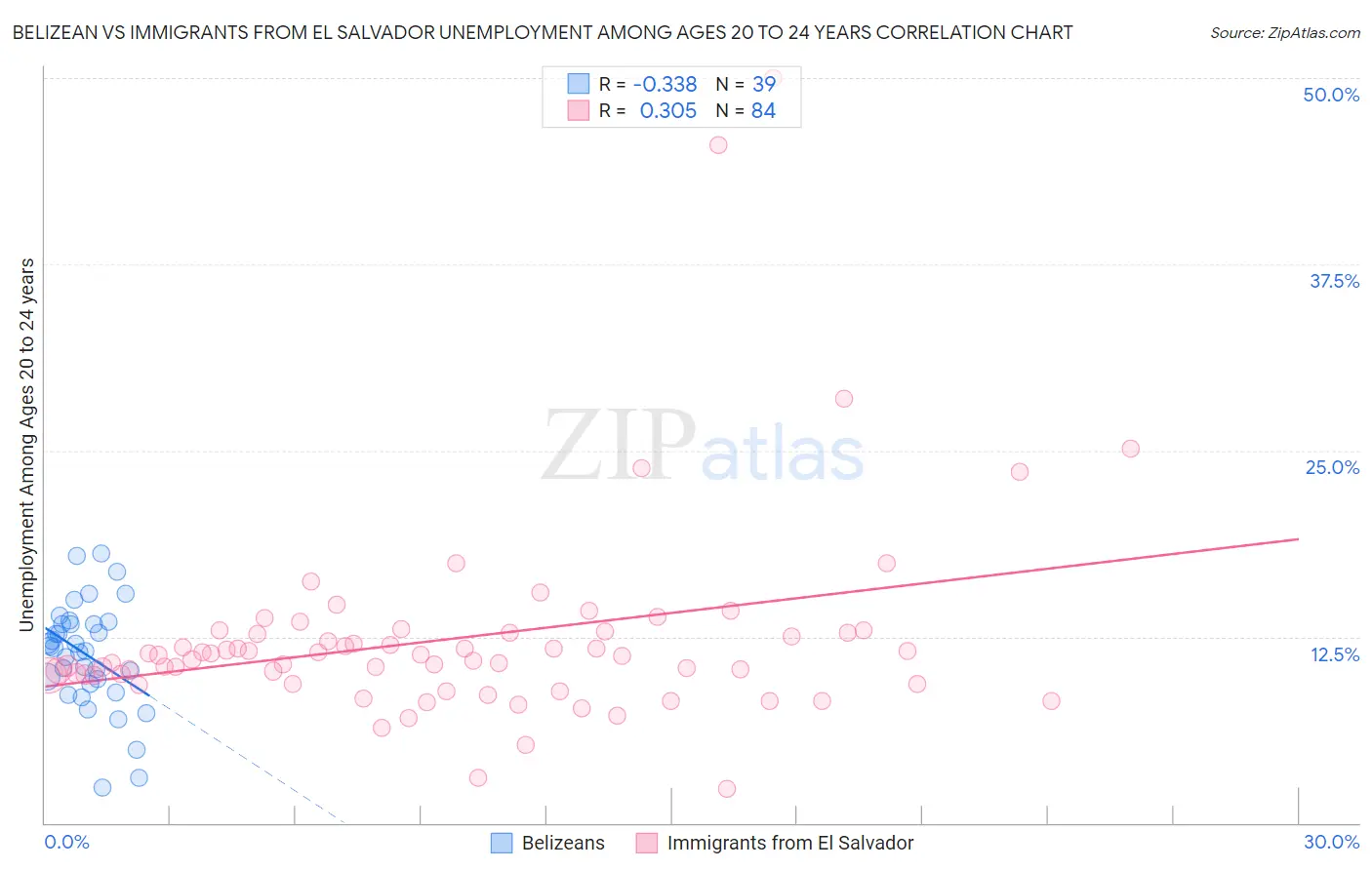 Belizean vs Immigrants from El Salvador Unemployment Among Ages 20 to 24 years