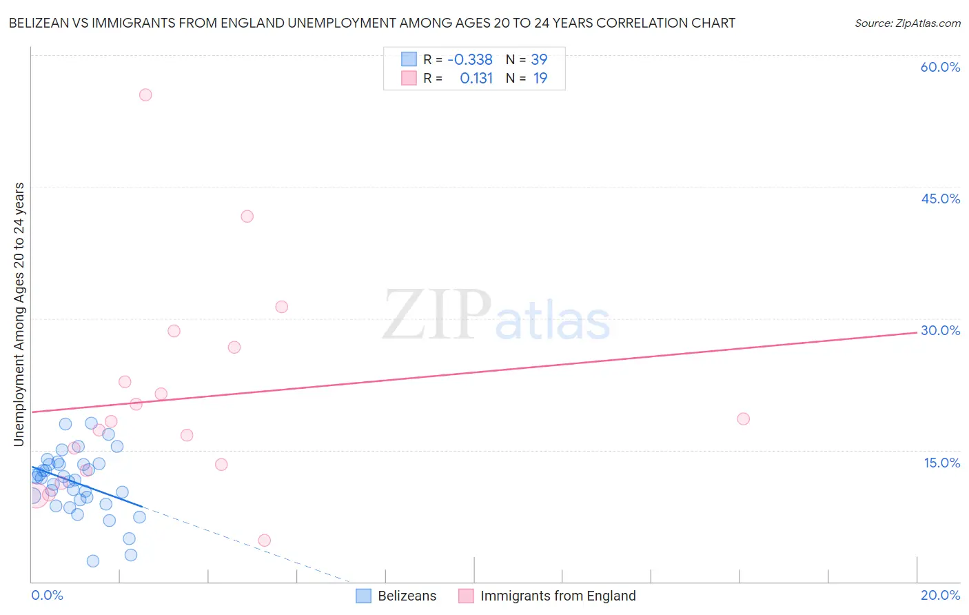 Belizean vs Immigrants from England Unemployment Among Ages 20 to 24 years