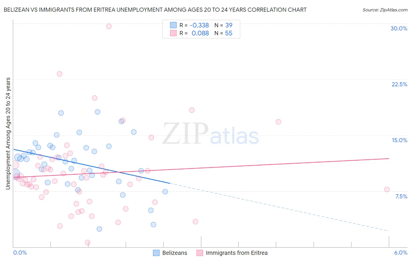 Belizean vs Immigrants from Eritrea Unemployment Among Ages 20 to 24 years