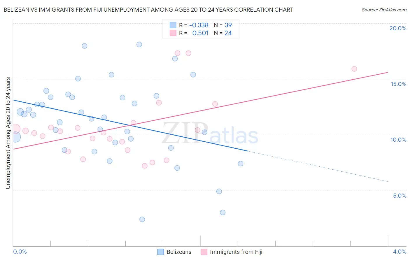 Belizean vs Immigrants from Fiji Unemployment Among Ages 20 to 24 years
