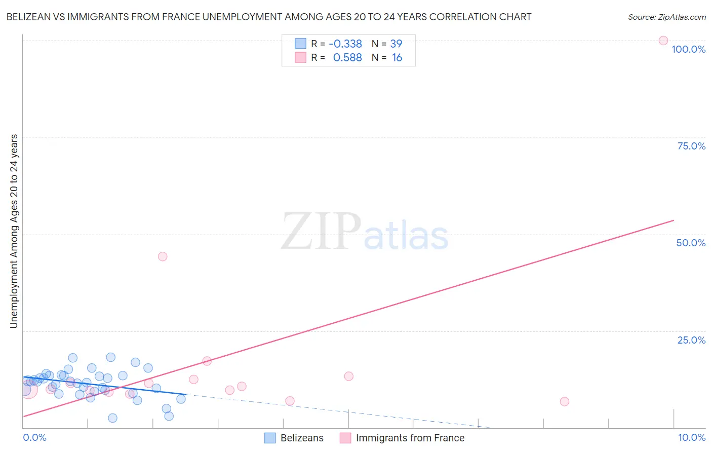 Belizean vs Immigrants from France Unemployment Among Ages 20 to 24 years