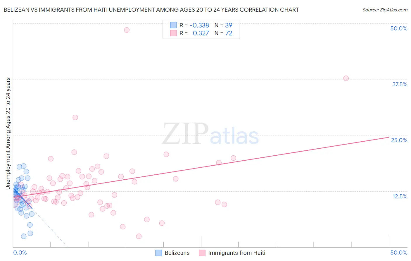 Belizean vs Immigrants from Haiti Unemployment Among Ages 20 to 24 years